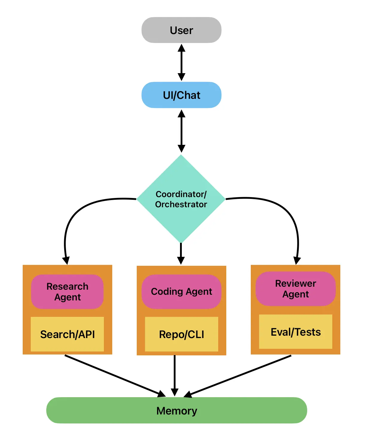 Multiple AI Agents System