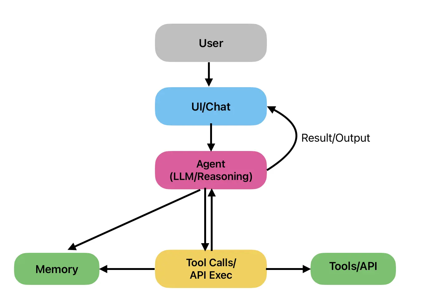 E2E flow for a system using a single agent