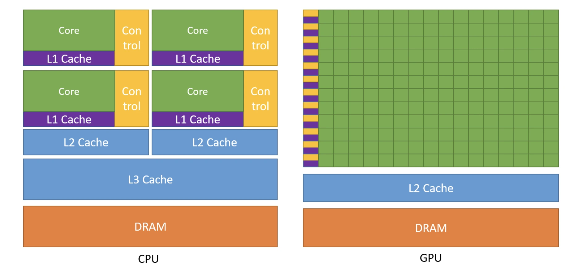 Difference in architectures of CPU and GPU