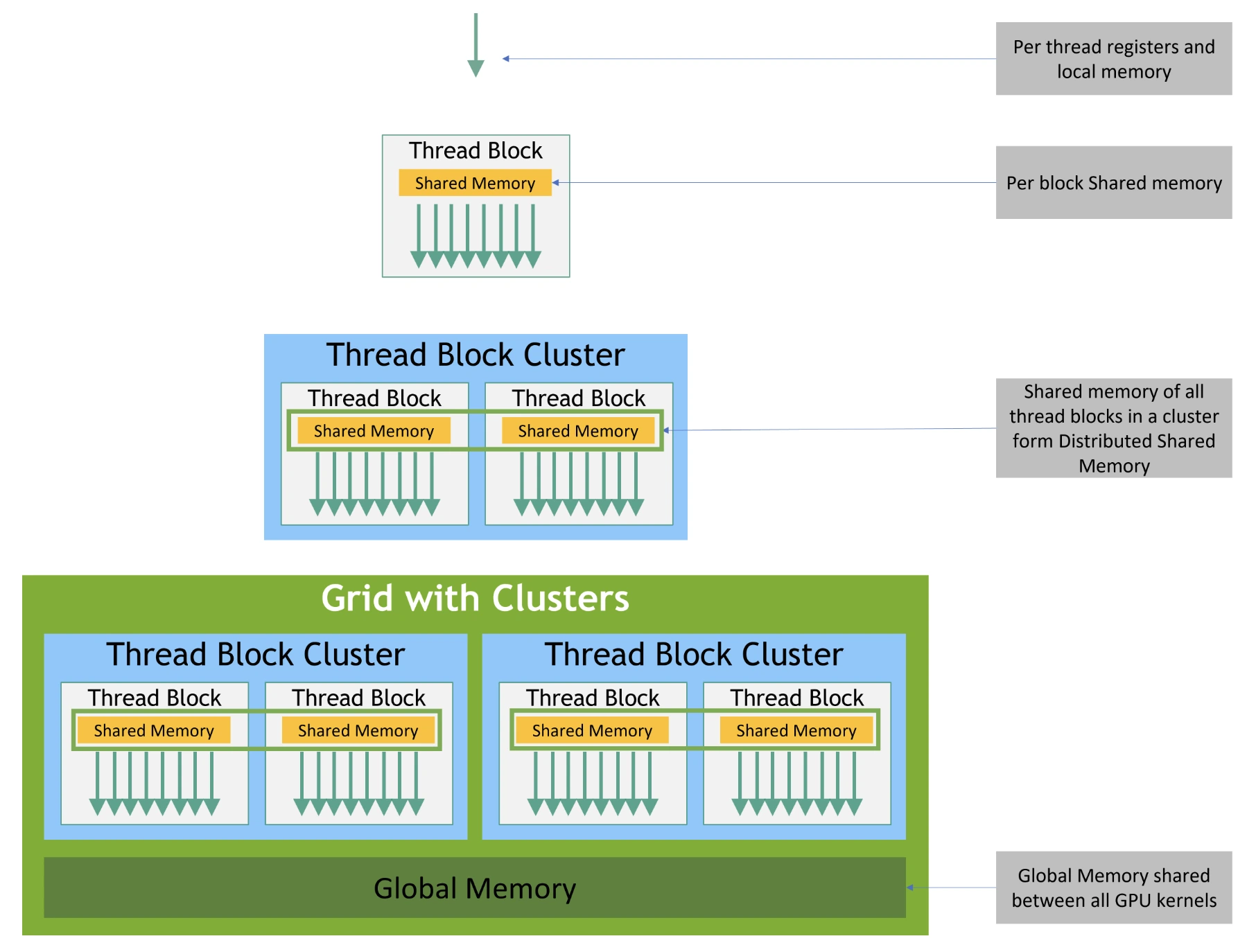 Memory Hierarchy in CUDA (NVIDIA Official Docs)
