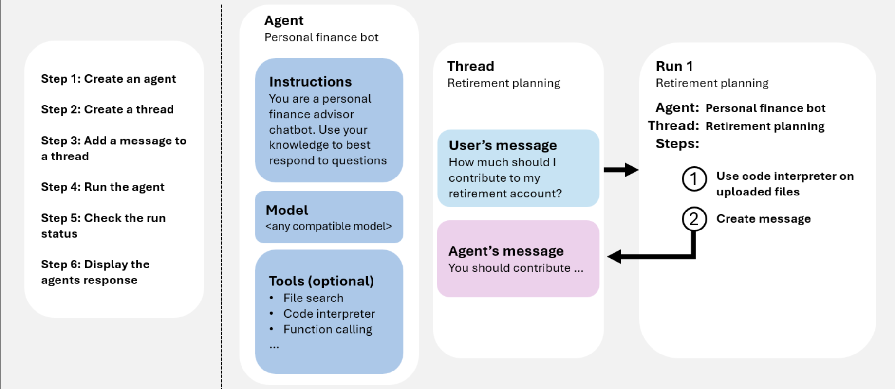 Agents - Threads - Runs